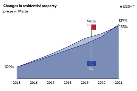 malta property prices.